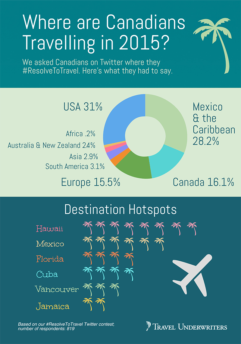 Top Travel Destinations 2015