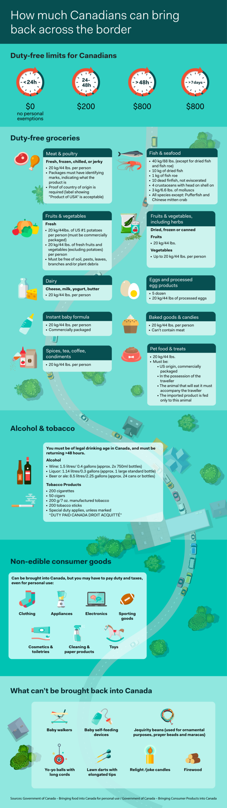 Shopping Across The Border How Much You Can Bring Back To Canada CrossBorder Blog Infographic 2024 02 Draft1 768x2729