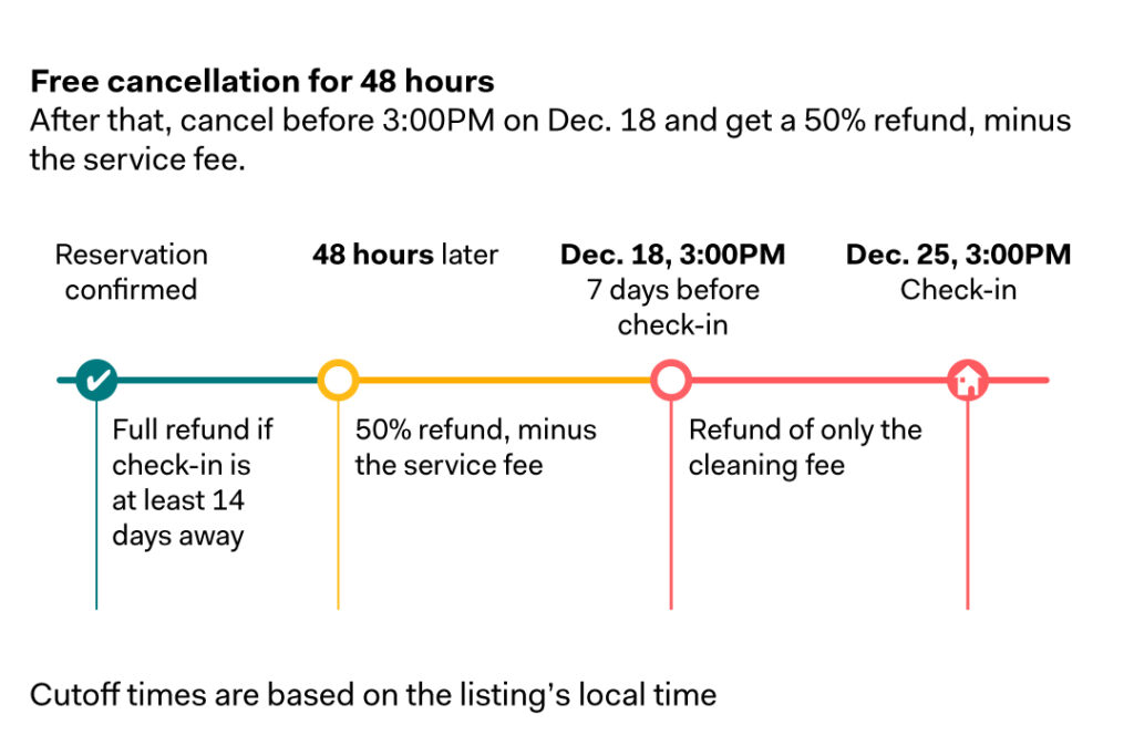 Airbnb cancellation timeline with refund details